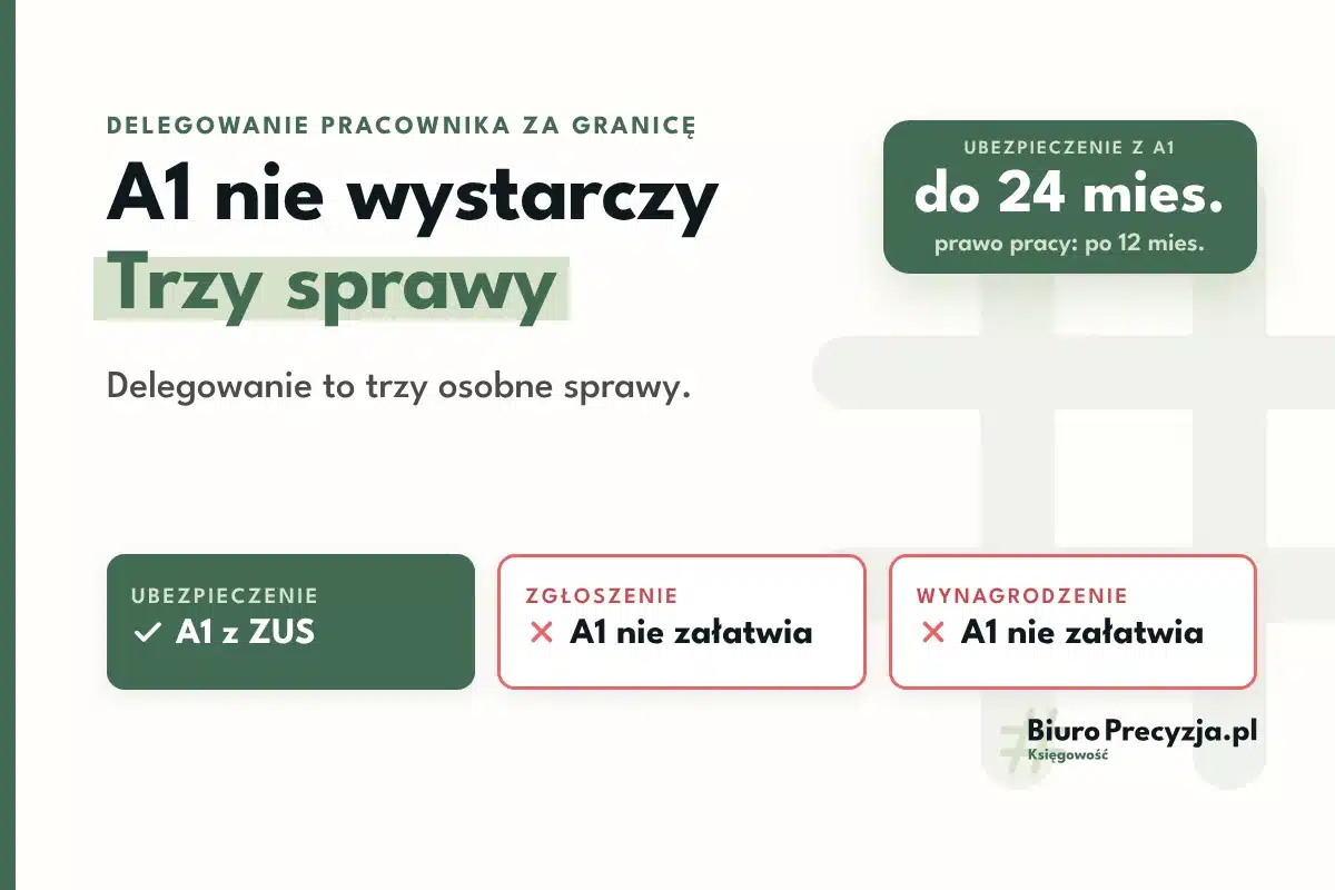 Delegowanie pracownika za granicę - A1 nie wystarczy: ubezpieczenie z A1 do 24 miesięcy, a zgłoszenie i wynagrodzenie według kraju pracy to osobne sprawy