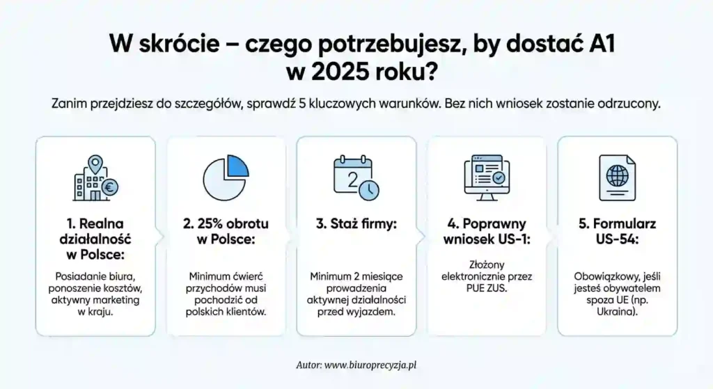 Zaświadczenie A1 do Belgii - jak uzyskać w 2025? (Wymogi, odmowy ZUS, procedura) 1 Infografika: pięć warunków uzyskania zaświadczenia A1 w 2025 roku — realna działalność w Polsce, minimum 25% obrotu w kraju, staż firmy 2 miesiące, prawidłowy wniosek US-1 oraz formularz US-54 dla obywateli spoza UE.