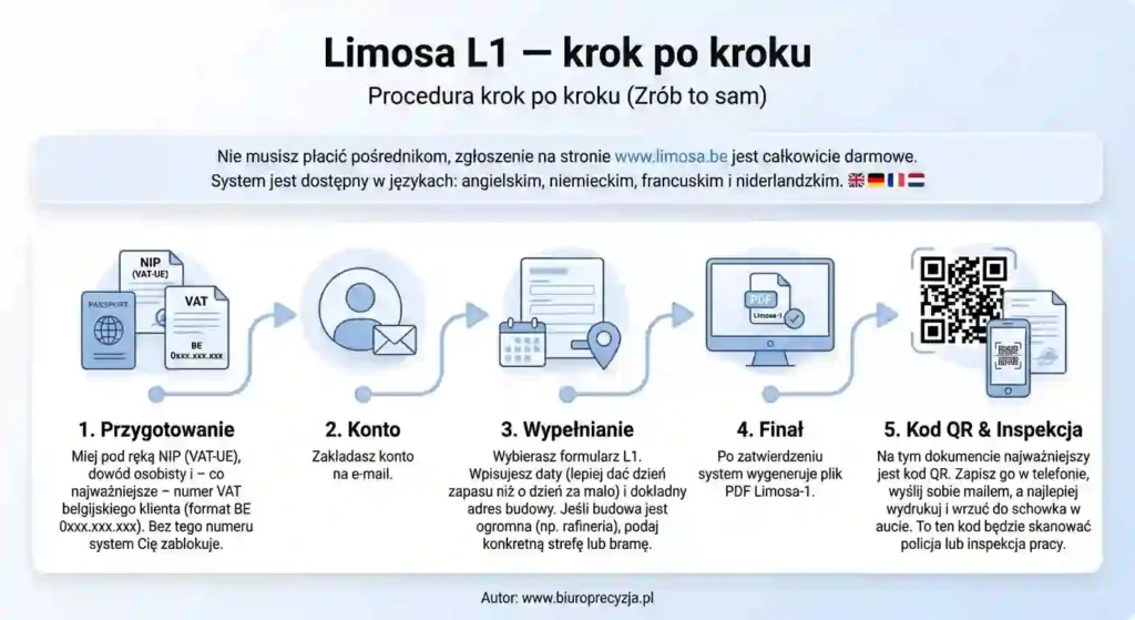 Limosa Belgia 2025 - obowiązek L1 dla JDG, dokumenty i kary 1 Infografika Limosa L1 – krok po kroku: pięć etapów zgłoszenia Limosa w Belgii dla firm budowlanych. 1 – przygotowanie danych: NIP VAT-UE, dowód, belgijski numer VAT klienta. 2 – założenie konta na limosa.be przez e-mail. 3 – wypełnianie formularza L1 z datami i dokładnym adresem budowy. 4 – finał: wygenerowanie pliku PDF Limosa-1. 5 – kod QR i inspekcja: zapisanie, wydrukowanie i okazywanie kodu QR podczas kontroli policji lub inspekcji pracy. Autor: biuroprecyzja.pl.