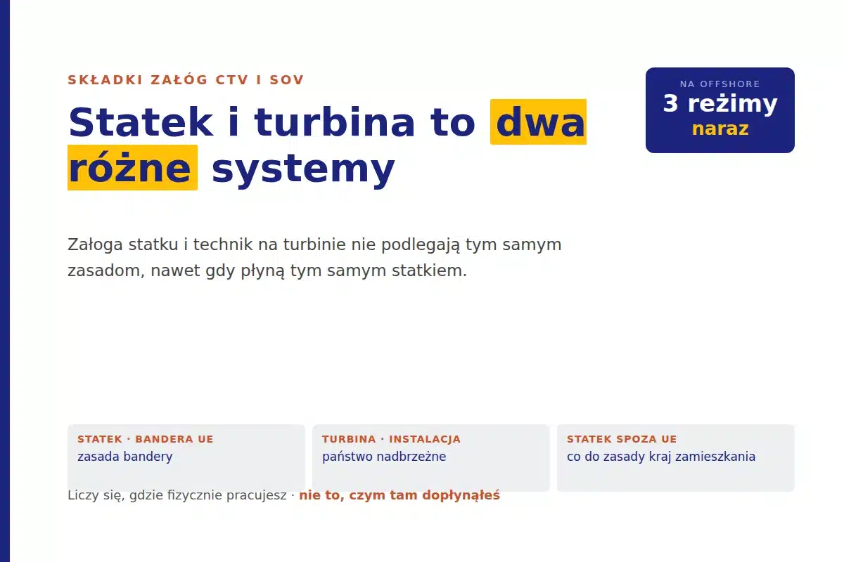 Bandera a A1 - składki ZUS przy pracy na morzu dla załóg CTV i SOV