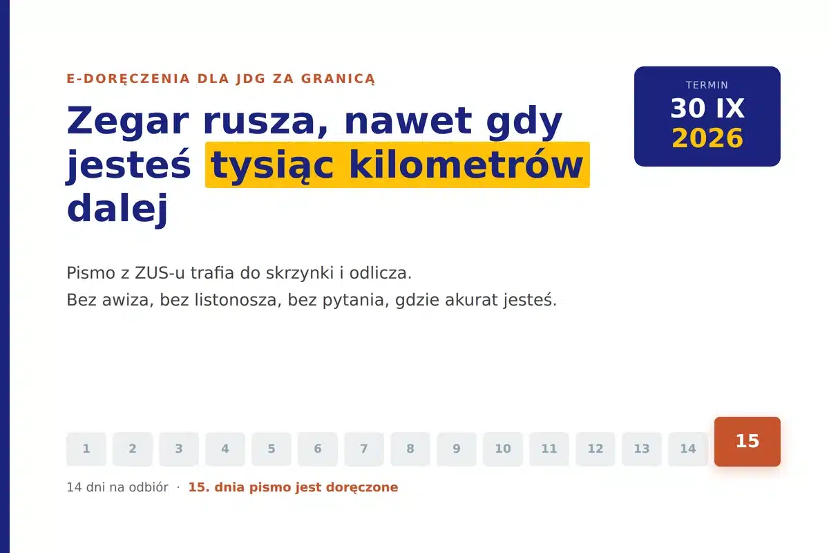 e-Doręczenia dla JDG za granicą - 14 dni na odbiór, 15. dnia pismo jest doręczone