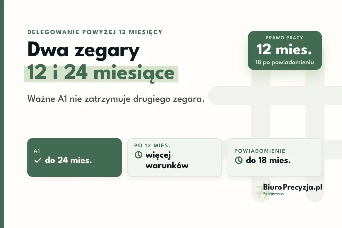 Delegowanie powyżej 12 miesięcy - dwa osobne zegary: A1 co do zasady do 24 miesięcy, a prawo pracy kraju przyjmującego rozszerza obowiązki po 12 miesiącach, po powiadomieniu po 18