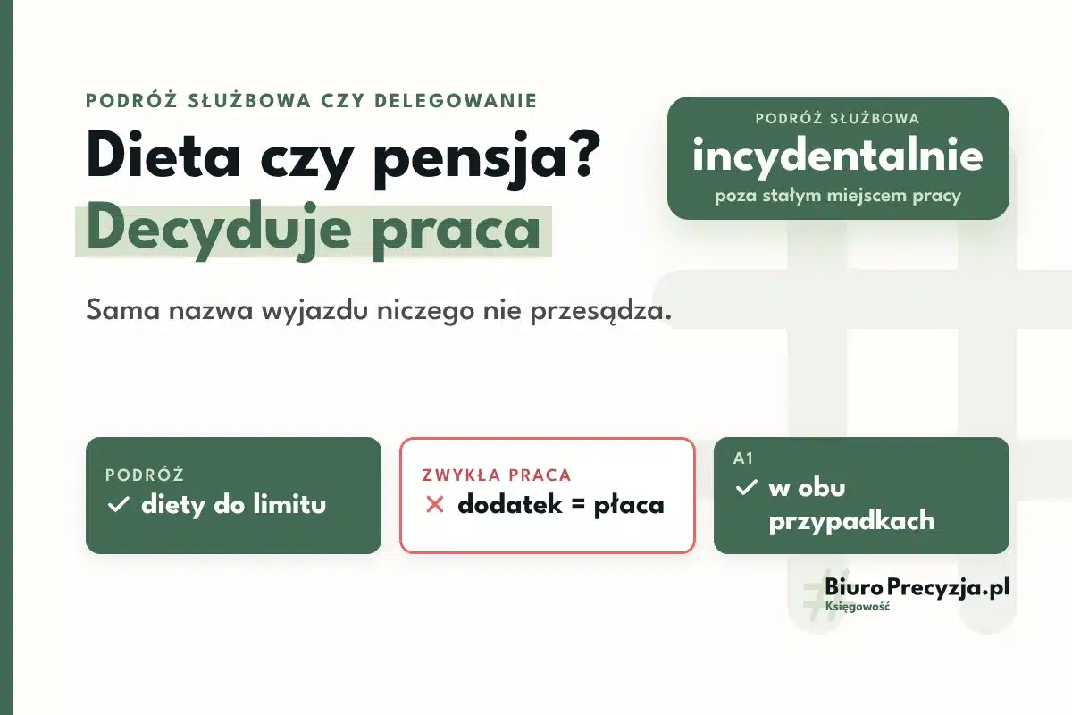 Podróż służbowa a delegowanie - diety z podróży służbowej są do limitu wolne od składek i podatku, dodatek przy zwykłej pracy za granicą to co do zasady wynagrodzenie, a A1 potrzebne jest w obu przypadkach