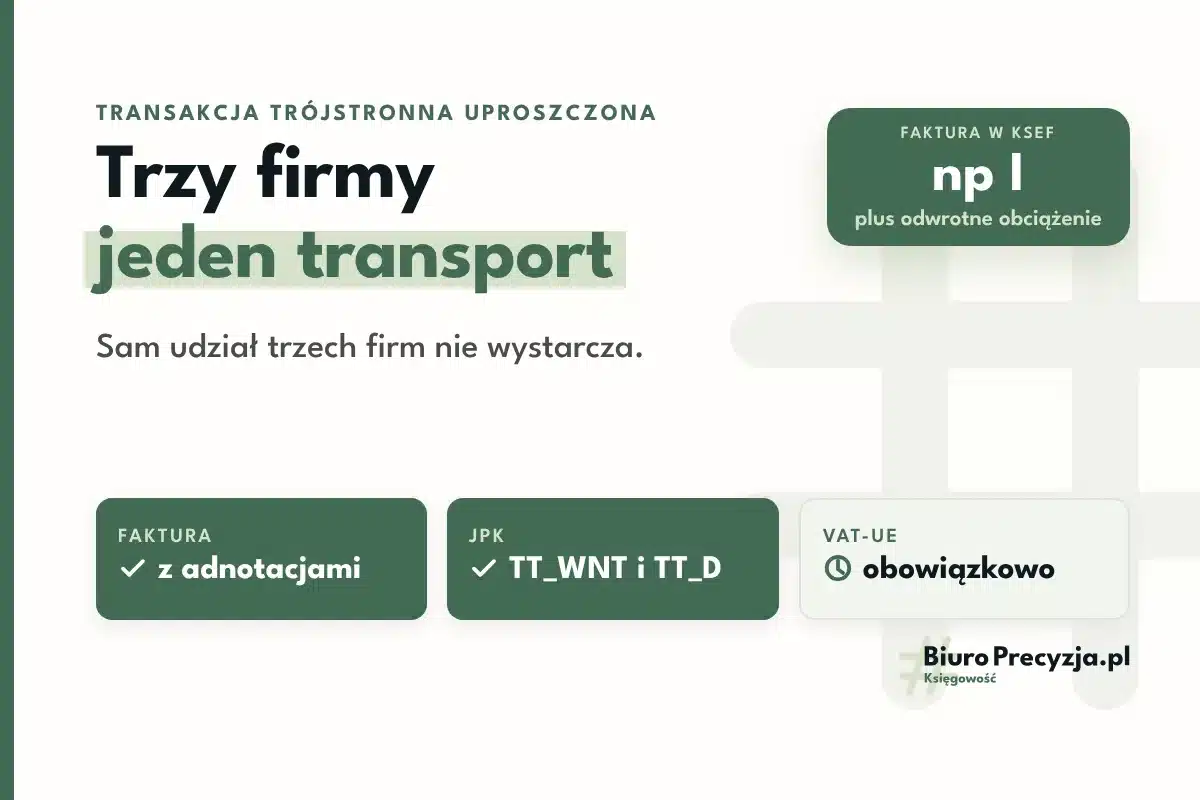 Transakcja trójstronna uproszczona - faktura z adnotacjami i odwrotnym obciążeniem, w KSeF stawka np I, w JPK oznaczenia TT_WNT i TT_D oraz informacja podsumowująca VAT-UE