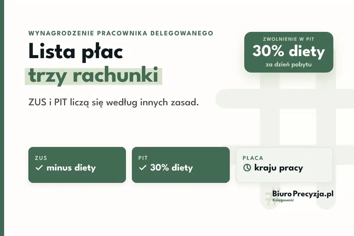 Wynagrodzenie pracownika delegowanego - trzy rachunki: podstawa ZUS pomniejszona o diety, zwolnienie 30% diety w PIT i płaca według kraju pracy